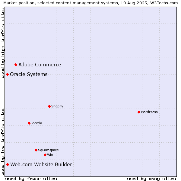Market position of Adobe Commerce vs. Web.com Website Builder vs. Oracle Systems