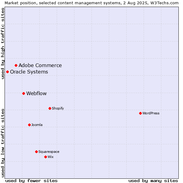 Market position of Webflow vs. Adobe Commerce vs. Oracle Systems