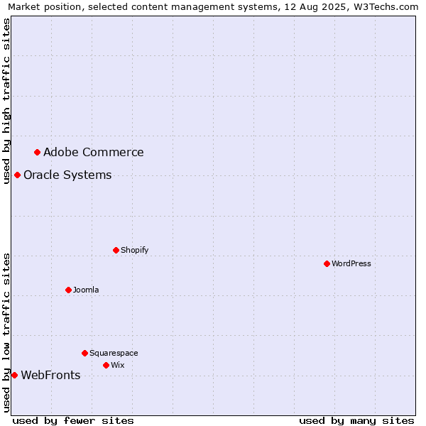 Market position of Adobe Commerce vs. Oracle Systems vs. WebFronts