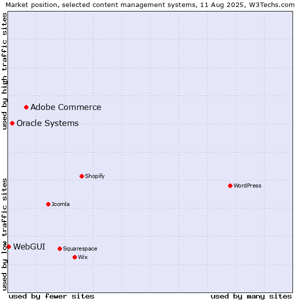 Market position of Adobe Commerce vs. Oracle Systems vs. WebGUI