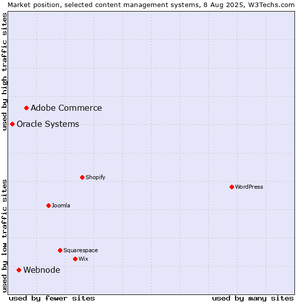 Market position of Adobe Commerce vs. Webnode vs. Oracle Systems