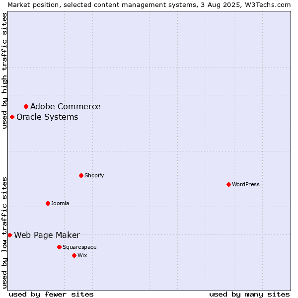 Market position of Adobe Commerce vs. Oracle Systems vs. Web Page Maker
