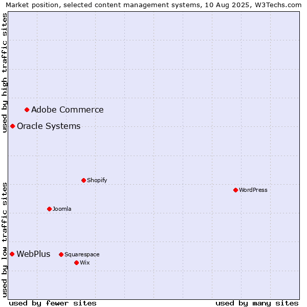 Market position of Adobe Commerce vs. Oracle Systems vs. WebPlus
