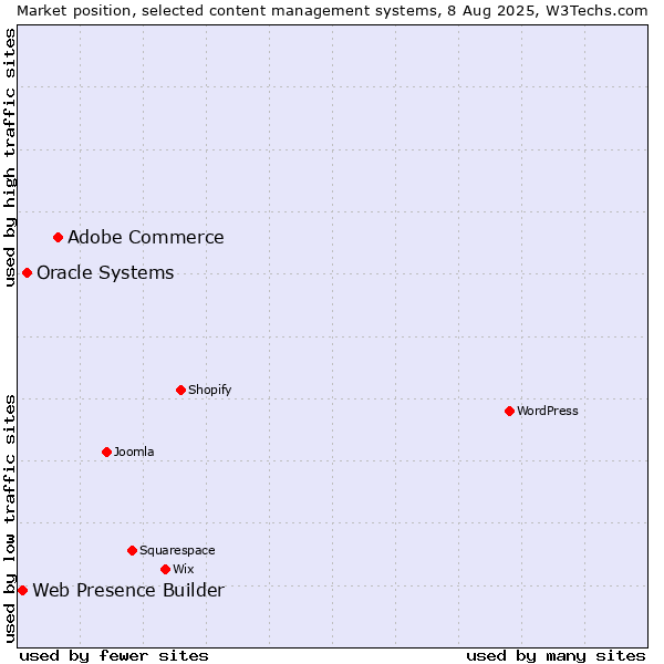 Market position of Adobe Commerce vs. Oracle Systems vs. Web Presence Builder