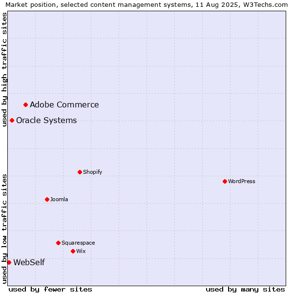 Market position of Adobe Commerce vs. Oracle Systems vs. WebSelf