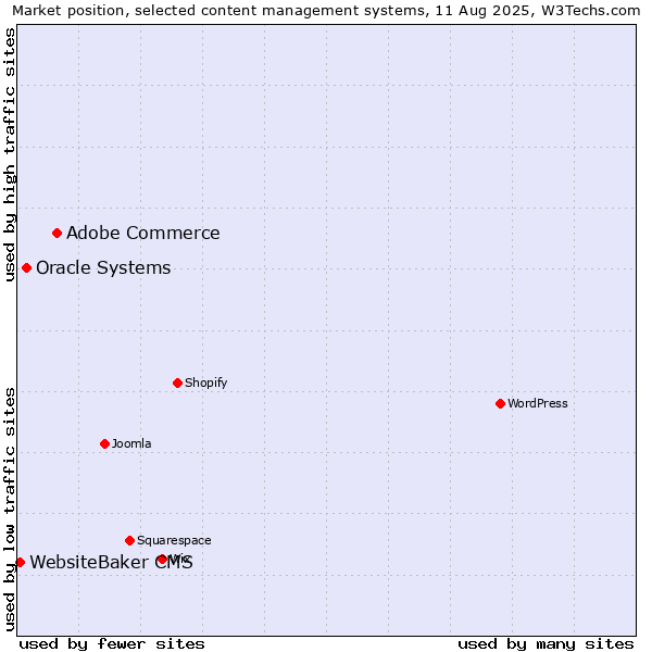 Market position of Adobe Commerce vs. Oracle Systems vs. WebsiteBaker CMS
