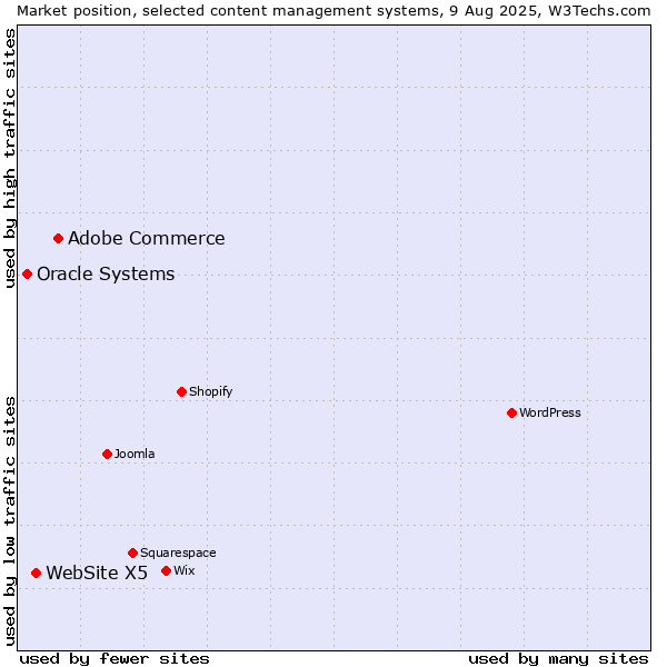 Market position of Adobe Commerce vs. WebSite X5 vs. Oracle Systems