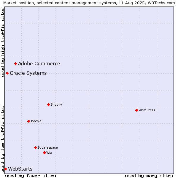 Market position of Adobe Commerce vs. Oracle Systems vs. WebStarts