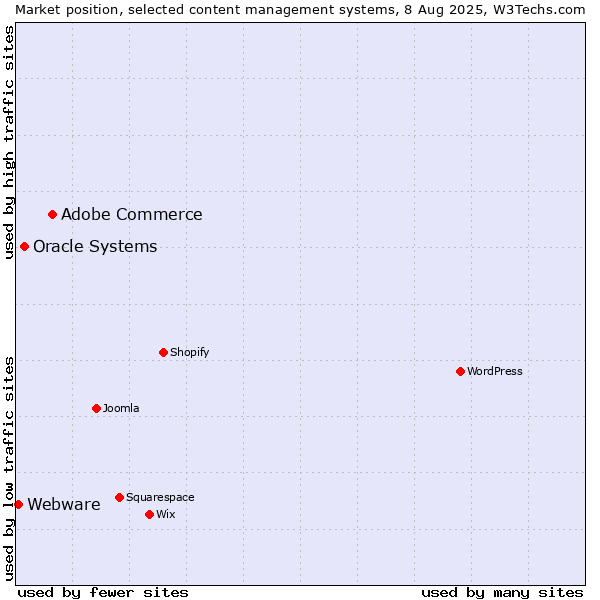 Market position of Adobe Commerce vs. Oracle Systems vs. Webware