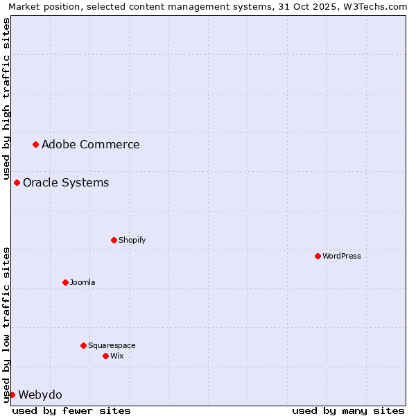 Market position of Adobe Commerce vs. Oracle Systems vs. Webydo