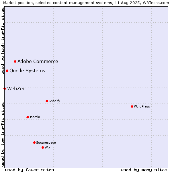 Market position of Adobe Commerce vs. Oracle Systems vs. WebZen