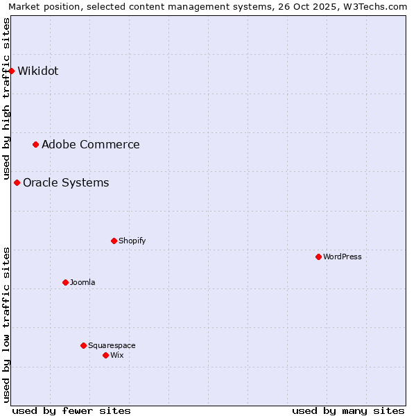 Market position of Adobe Commerce vs. Oracle Systems vs. Wikidot