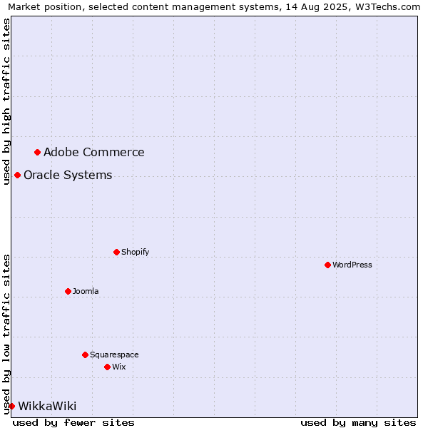 Market position of Adobe Commerce vs. Oracle Systems vs. WikkaWiki
