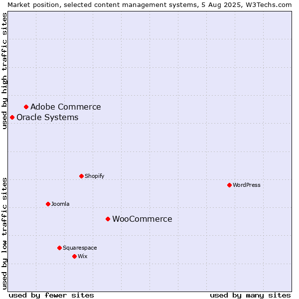 Market position of WooCommerce vs. Adobe Commerce vs. Oracle Systems