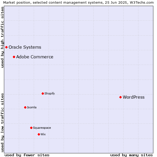 Market position of WordPress vs. Adobe Commerce vs. Oracle Systems