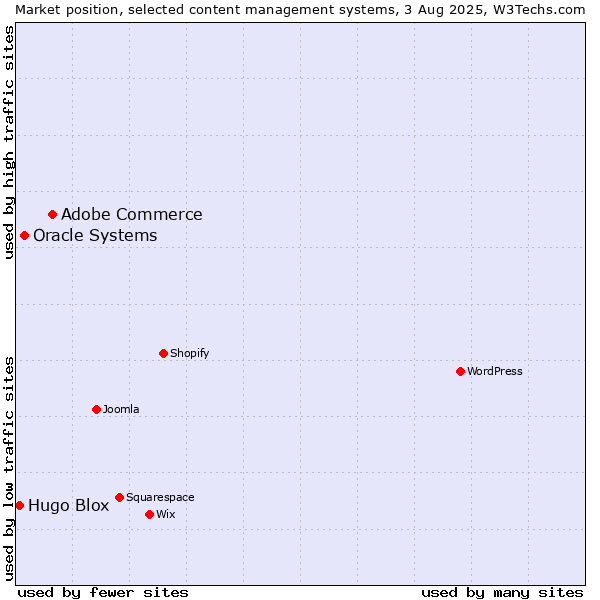 Market position of Adobe Commerce vs. Oracle Systems vs. Hugo Blox