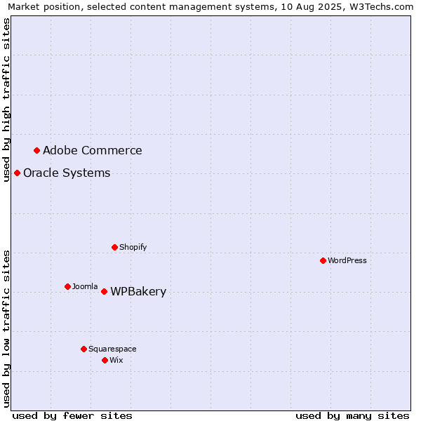 Market position of WPBakery vs. Adobe Commerce vs. Oracle Systems