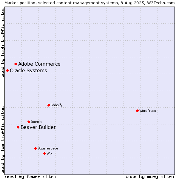 Market position of Beaver Builder vs. Adobe Commerce vs. Oracle Systems