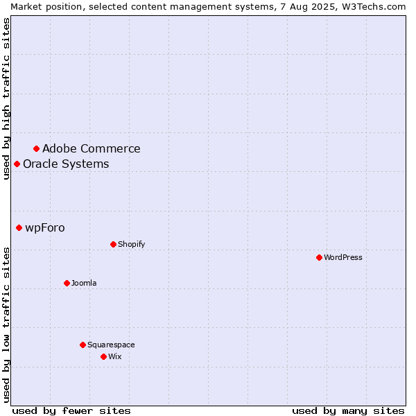 Market position of Adobe Commerce vs. wpForo vs. Oracle Systems