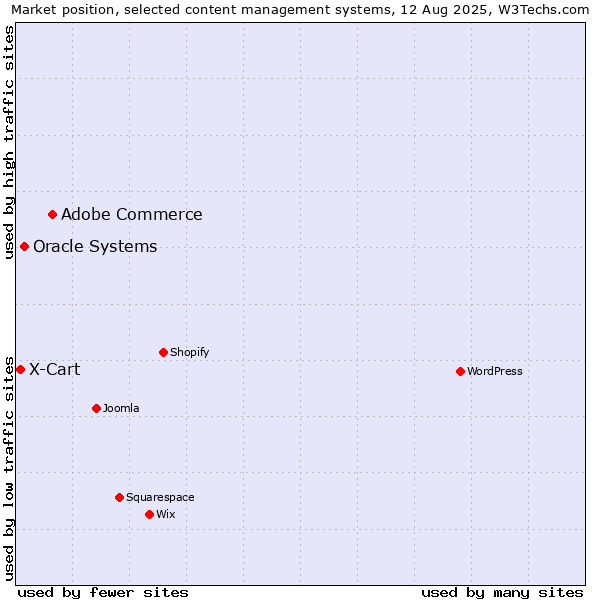 Market position of Adobe Commerce vs. Oracle Systems vs. X-Cart