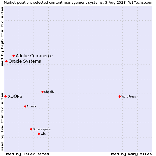 Market position of Adobe Commerce vs. Oracle Systems vs. XOOPS