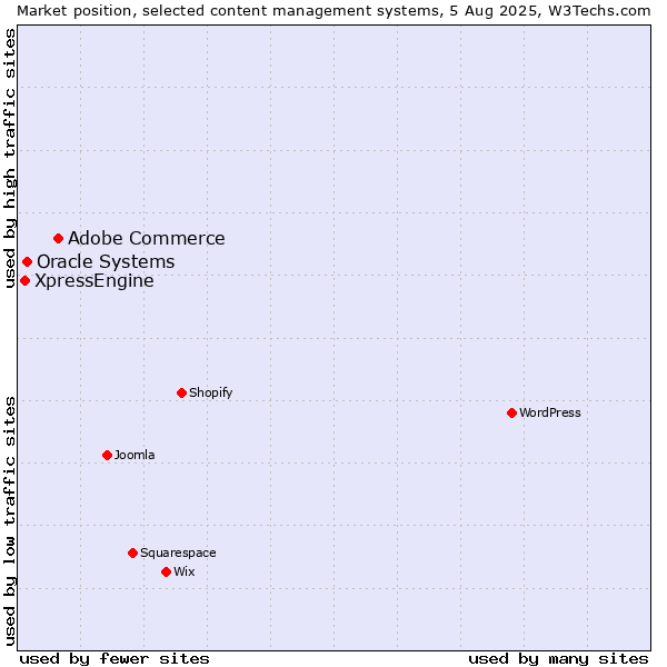 Market position of Adobe Commerce vs. Oracle Systems vs. XpressEngine