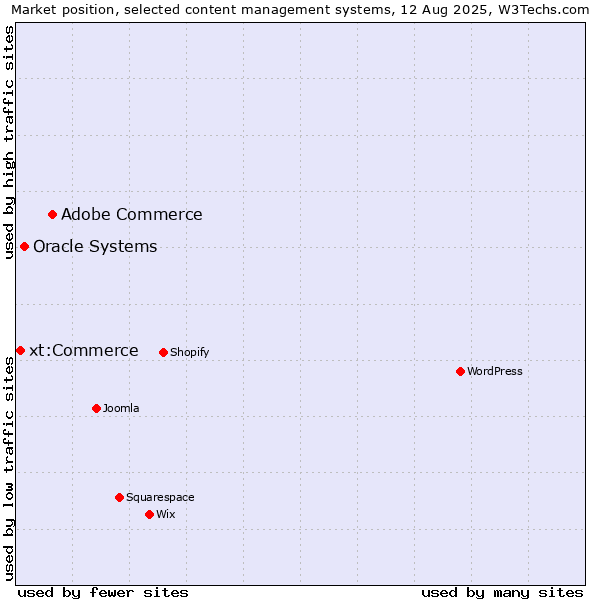 Market position of Adobe Commerce vs. Oracle Systems vs. xt:Commerce