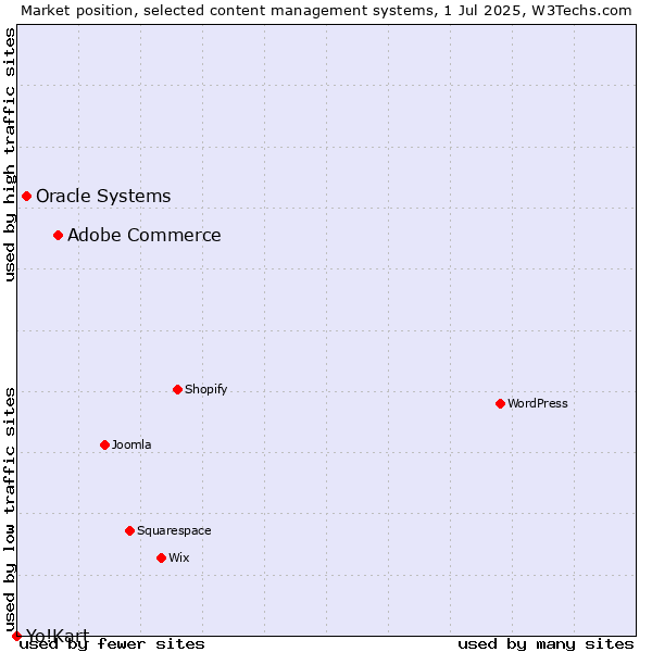 Market position of Adobe Commerce vs. Oracle Systems vs. Yo!Kart