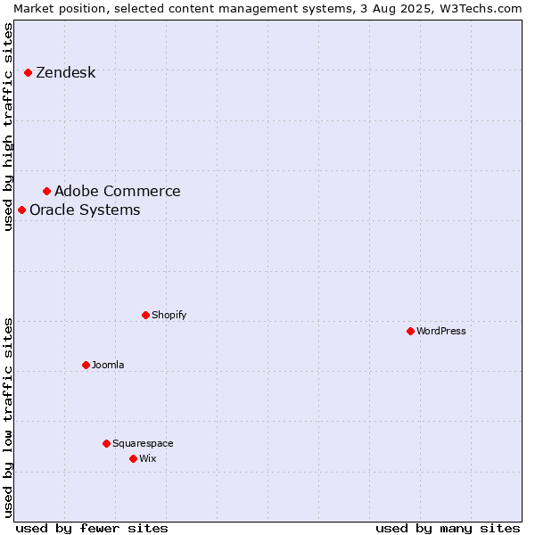 Market position of Adobe Commerce vs. Zendesk vs. Oracle Systems