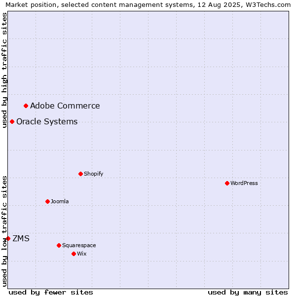 Market position of Adobe Commerce vs. Oracle Systems vs. ZMS