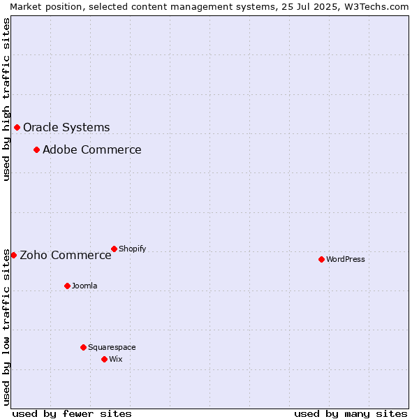 Market position of Adobe Commerce vs. Oracle Systems vs. Zoho Commerce
