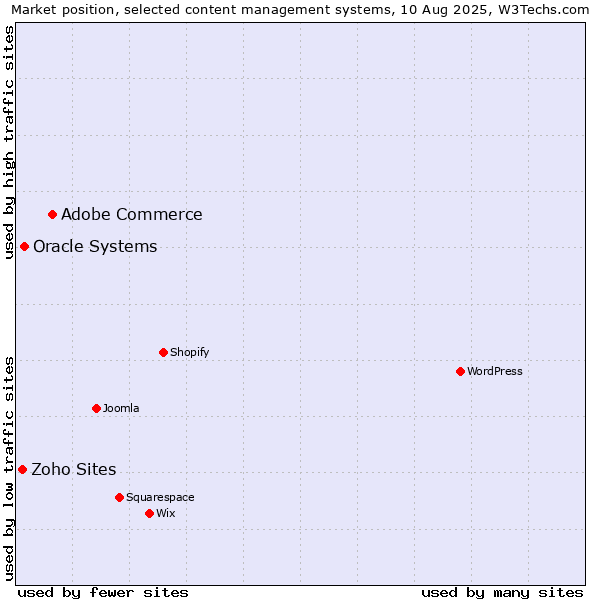 Market position of Adobe Commerce vs. Oracle Systems vs. Zoho Sites