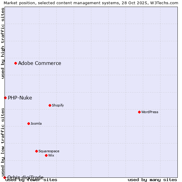 Market position of Adobe Commerce vs. PHP-Nuke vs. Orbiz digiTrade
