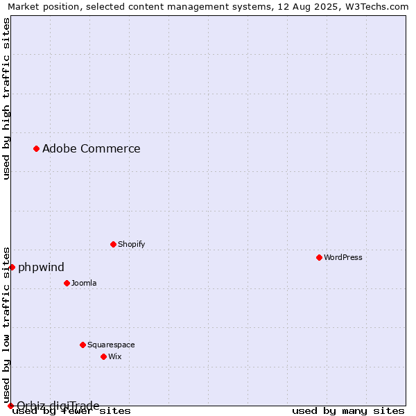 Market position of Adobe Commerce vs. phpwind vs. Orbiz digiTrade