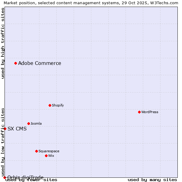 Market position of Adobe Commerce vs. SX CMS vs. Orbiz digiTrade