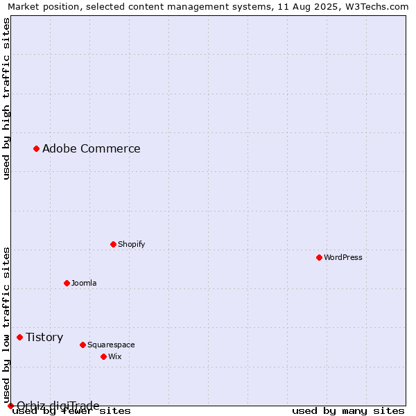 Market position of Adobe Commerce vs. Tistory vs. Orbiz digiTrade