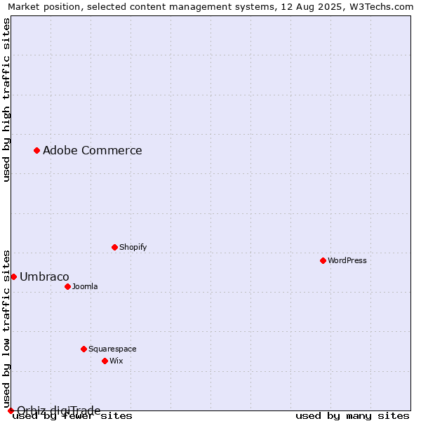 Market position of Adobe Commerce vs. Umbraco vs. Orbiz digiTrade