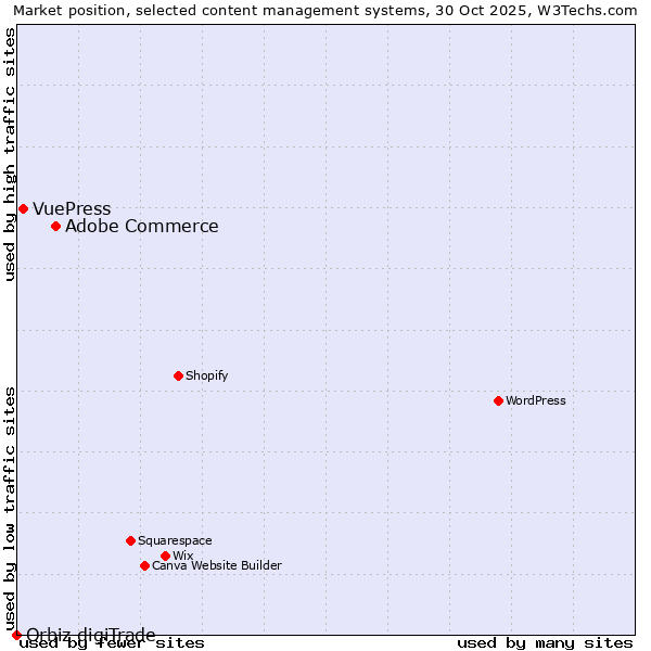 Market position of Adobe Commerce vs. VuePress vs. Orbiz digiTrade