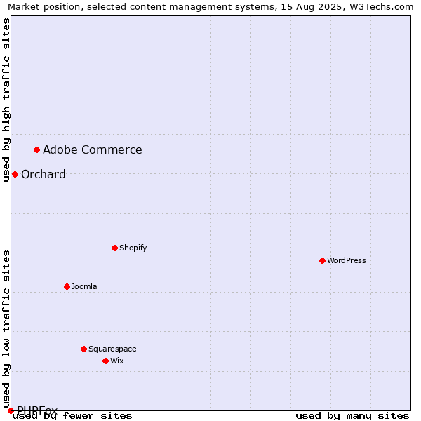 Market position of Adobe Commerce vs. Orchard vs. PHPFox