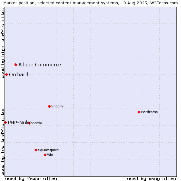 Market position of Adobe Commerce vs. Orchard vs. PHP-Nuke