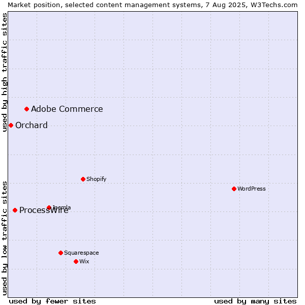 Market position of Adobe Commerce vs. ProcessWire vs. Orchard