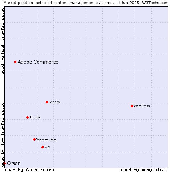 Market position of Adobe Commerce vs. Orson