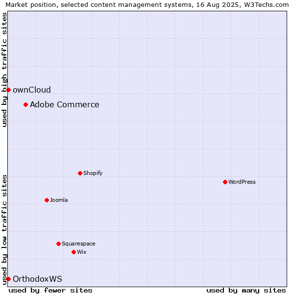 Market position of Adobe Commerce vs. ownCloud vs. OrthodoxWS