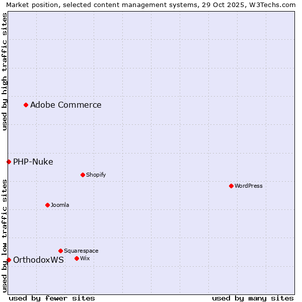 Market position of Adobe Commerce vs. OrthodoxWS vs. PHP-Nuke