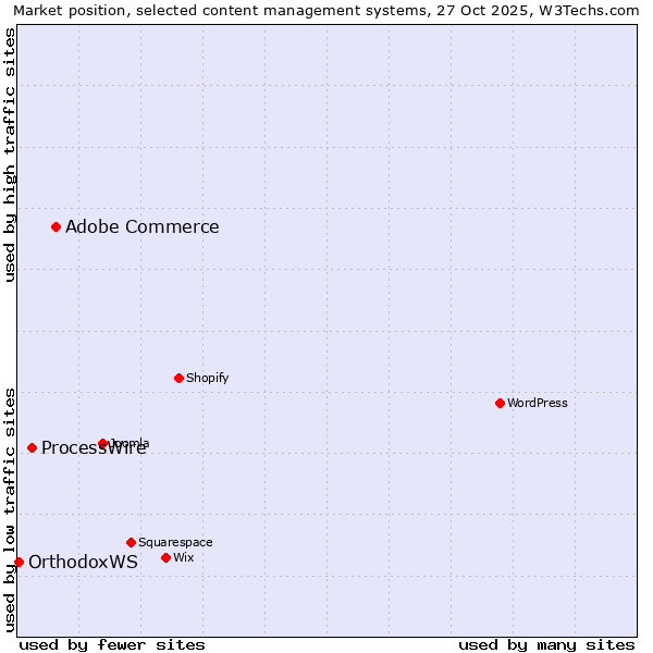 Market position of Adobe Commerce vs. ProcessWire vs. OrthodoxWS