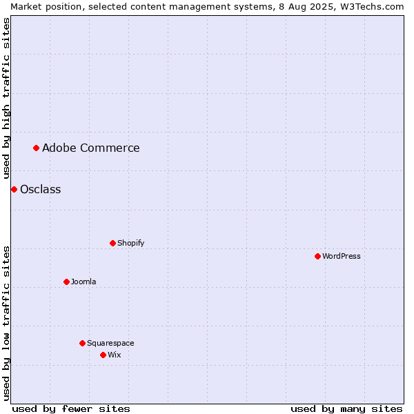 Market position of Adobe Commerce vs. Osclass