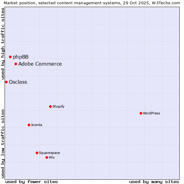 Market position of Adobe Commerce vs. phpBB vs. Osclass