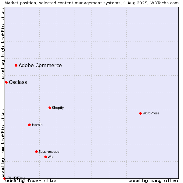 Market position of Adobe Commerce vs. Osclass vs. PHPFox