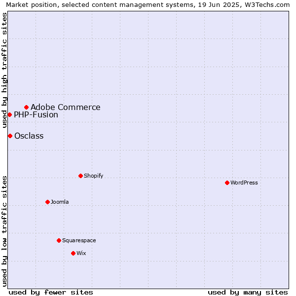 Market position of Adobe Commerce vs. Osclass vs. PHP-Fusion