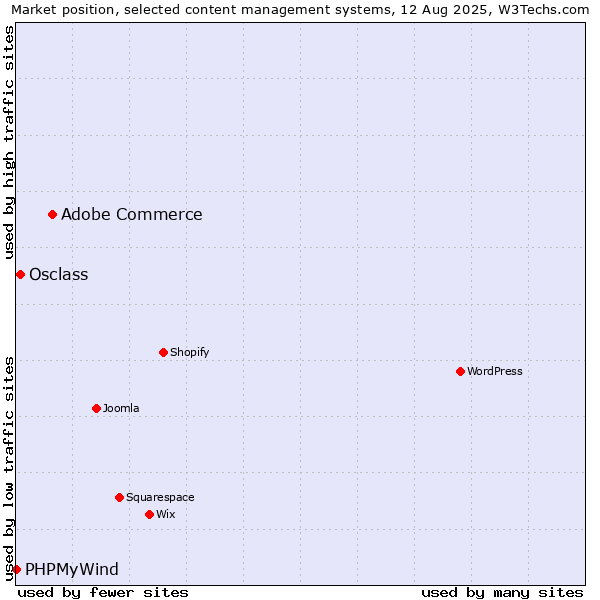 Market position of Adobe Commerce vs. Osclass vs. PHPMyWind